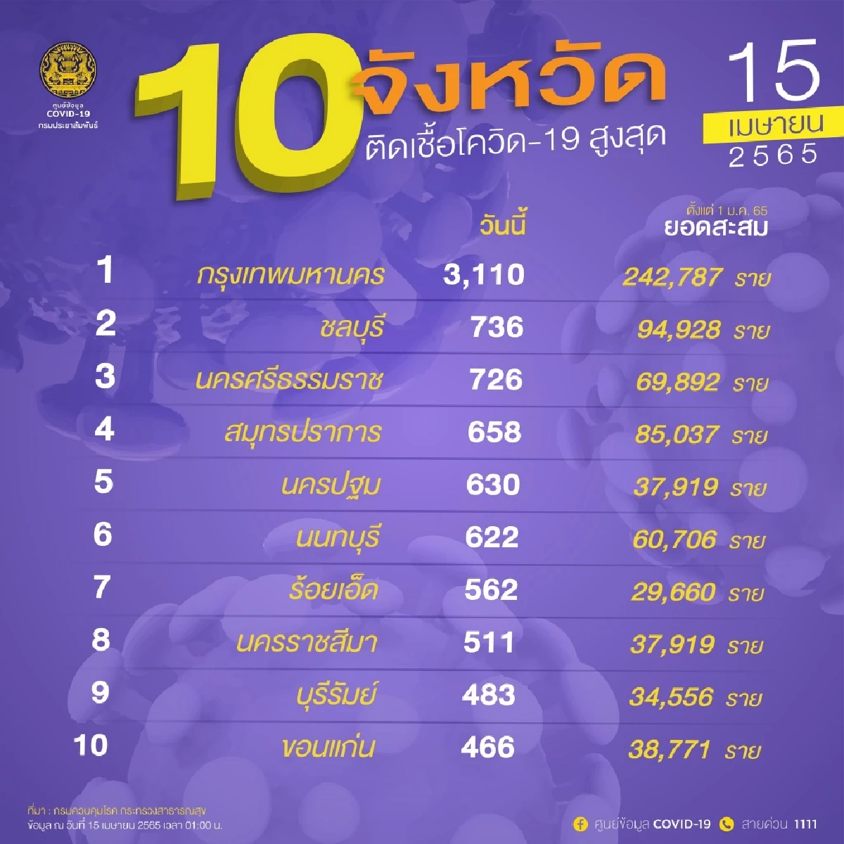 "10 จังหวัดติดเชื้อสูงสุด" กรุงเทพฯ ยังรั้งที่ 1 พบกลุ่มเสี่ยงเสียชีวิตสูง