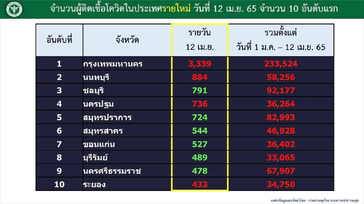 "10 จังหวัดติดเชื้อสูงสุด" กทม. พุ่งทะลุ 3,000 จับตา นนทบุรี นครปฐมอ่วมเชื้อ