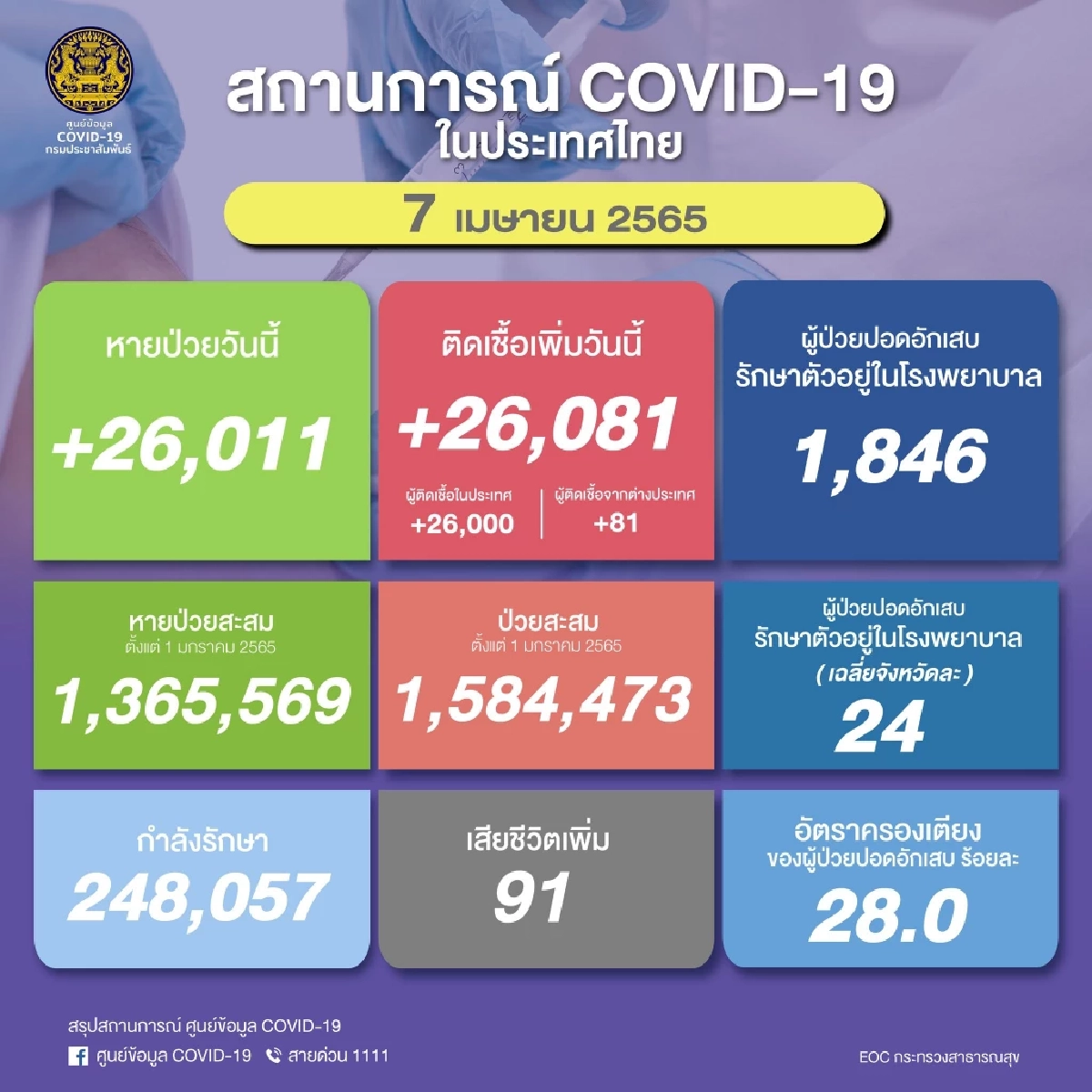 "โควิดวันนี้" เสียชีวิตเพิ่ม  91 ราย ติดเชื้อรายใหม่พบ 26,081 ราย ไม่นับรวม ATK