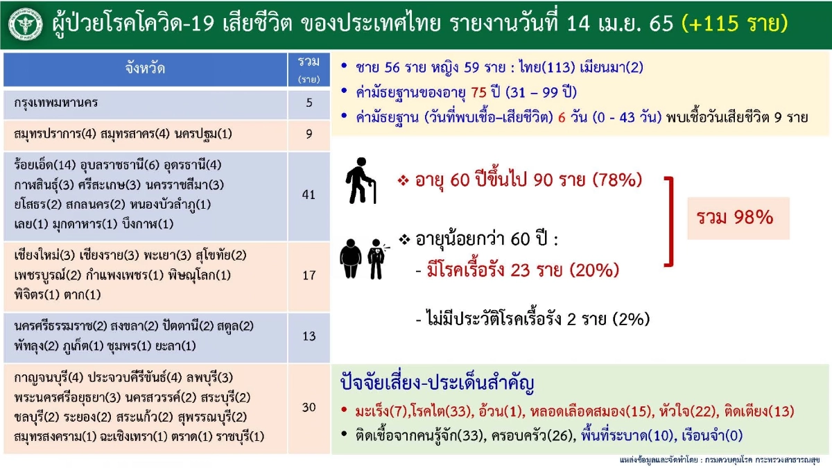 "10 จังหวัดติดเชื้อสูงสุด" กรุงเทพฯ ยังรั้งที่ 1 พบกลุ่มเสี่ยงเสียชีวิตสูง