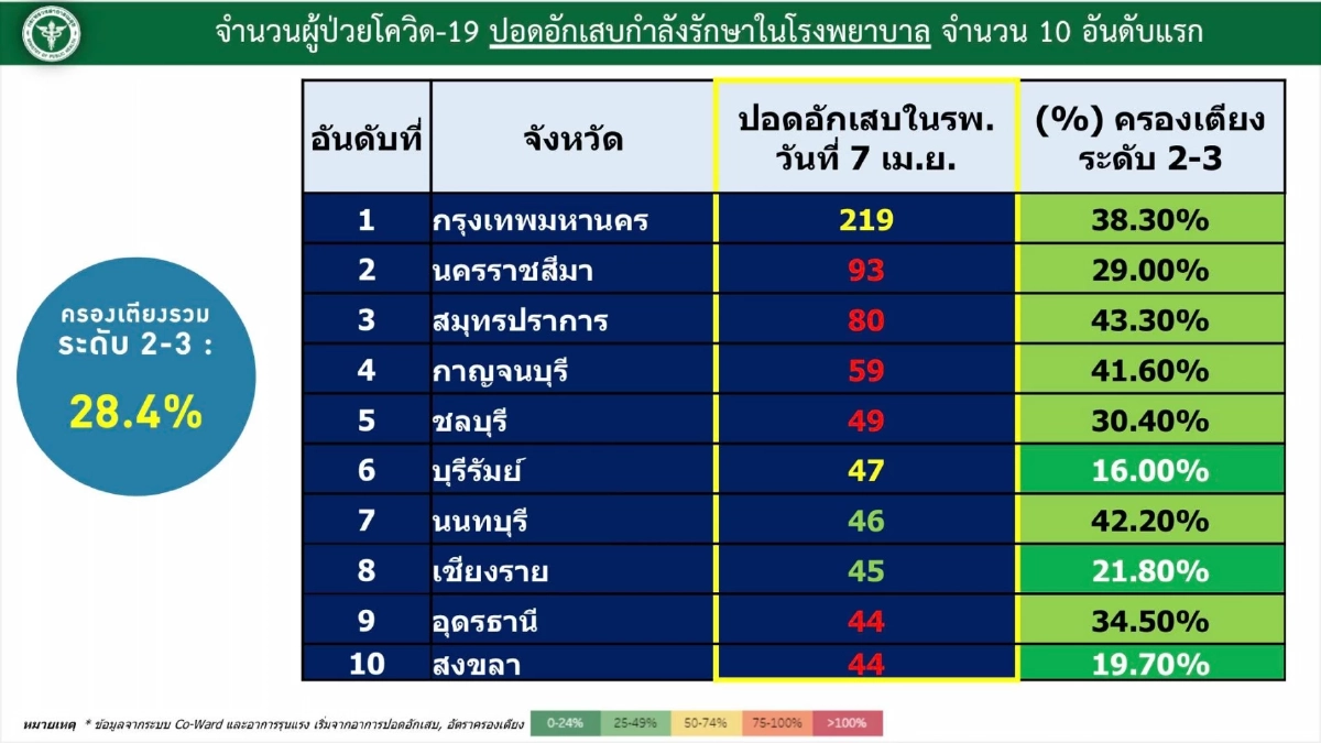 "10 จังหวัดติดเชื้อสูงสุด" กทม. 3,078 ขอนแก่นเชื้อพุ่งทะลุพัน ขึ้นอันดับ 3
