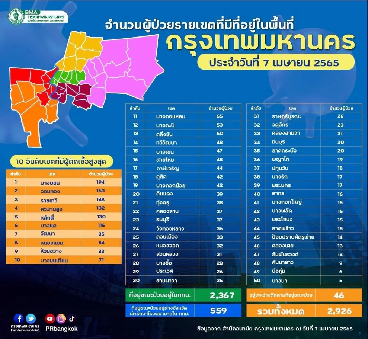 "10 เขตติดเชื้อสูงสุด" กทม. ติดเชื้อพุ่งหนัก 5 เขต บางบอนครองอันดับหนึ่ง