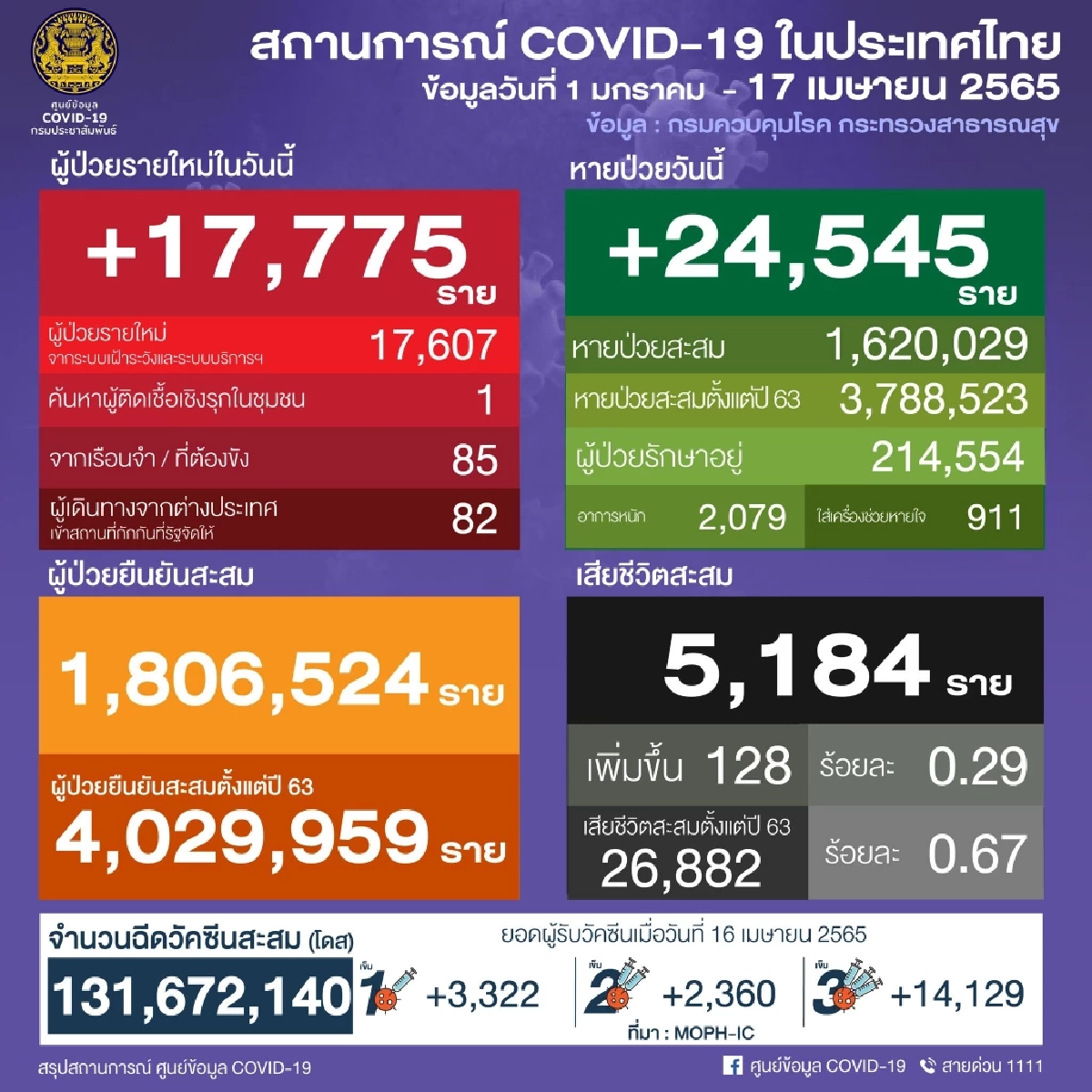 "10 จังหวัดติดเชื้อสูงสุด"  3 จว.เชื้อพุ่ง สูงอายุตาย 83% ของผู้เสียชีวิต