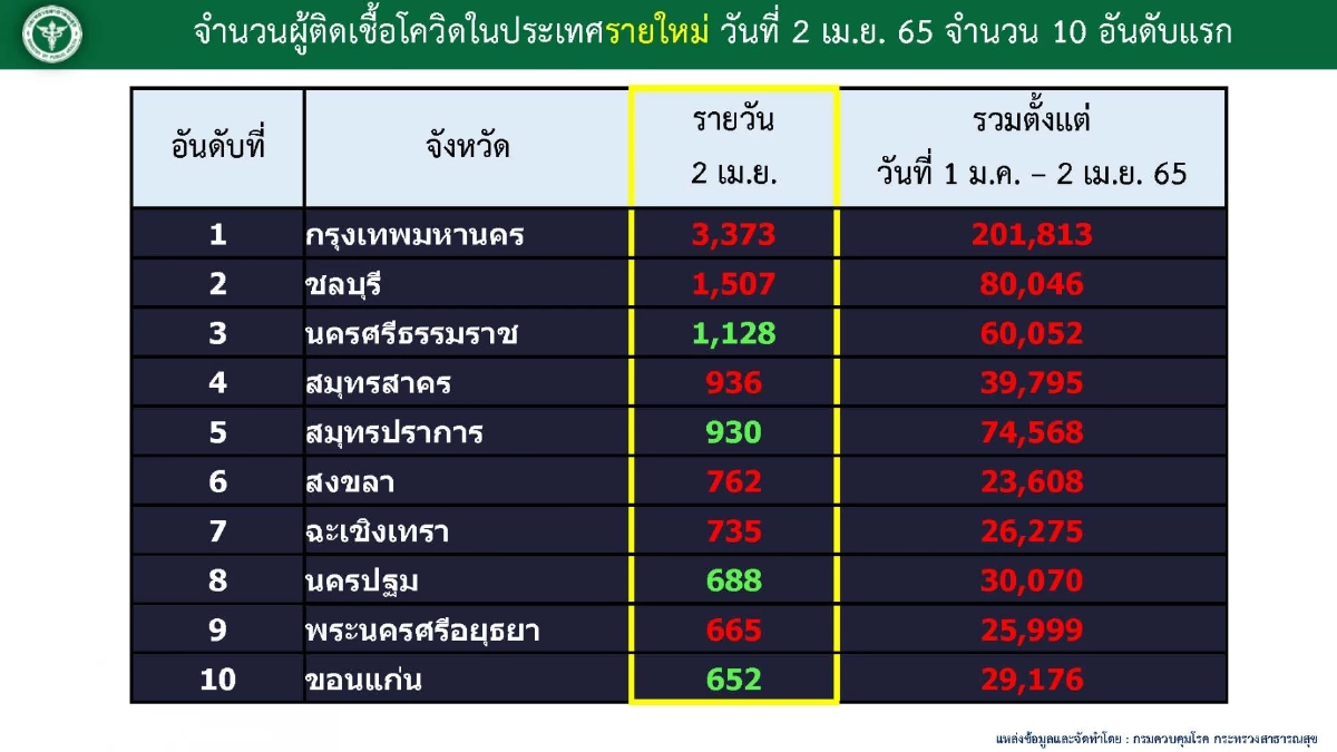 "โควิดวันนี้" 10 จว.ติดเชื้อสูงสุด กทม. ติดสะสมทะลุ 200,000 ราย ชลบุรีอันดับ 2