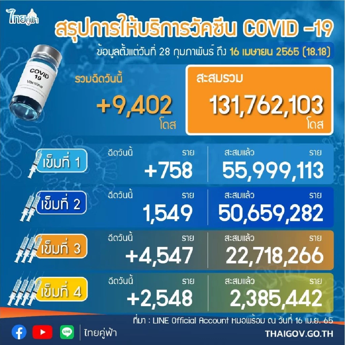 "ยอดผู้ติดเชื้อโควิด" เสียชีวิตพุ่ง 128  ราย รายใหม่ 17,775 ราย ไม่นับรวม ATK