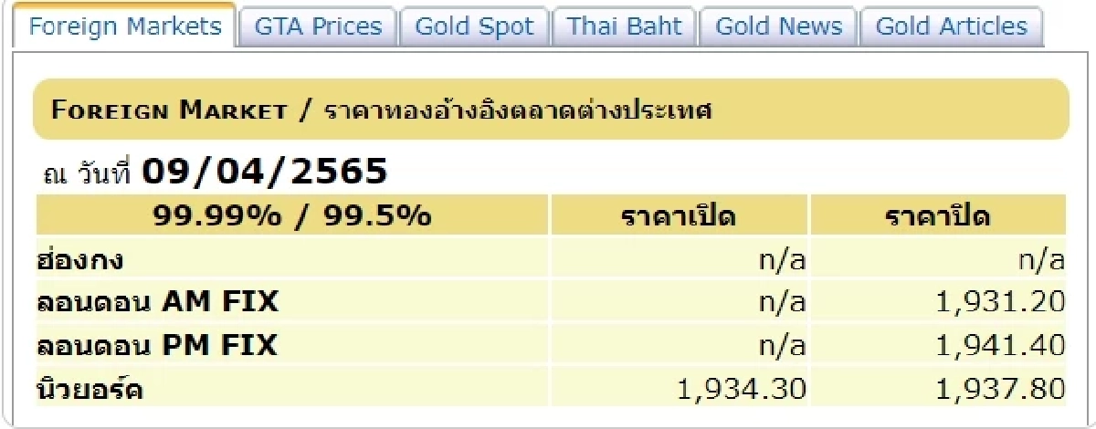 "ราคาทองวันนี้" เปิดตลาดวันหยุด ปรับขึ้น จับตาตลอดวัน ขึ้น-ลง รับสงกรานต์
