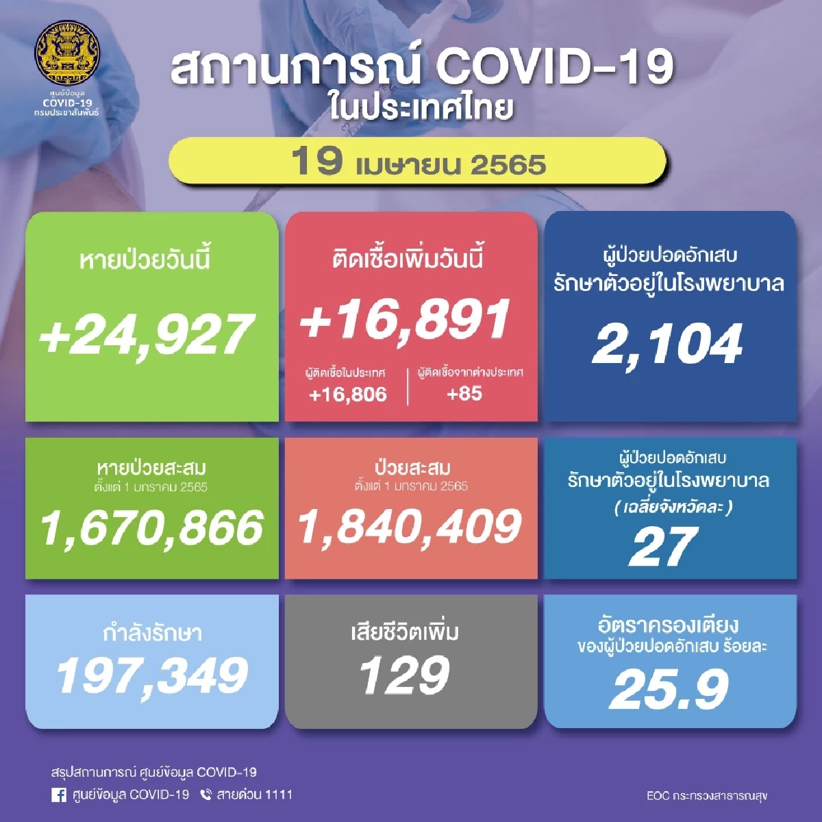 "ยอดผู้ติดเชื้อโควิด" เสียชีวิต 129  ราย รายใหม่ 16,891 ราย ไม่นับรวม ATK