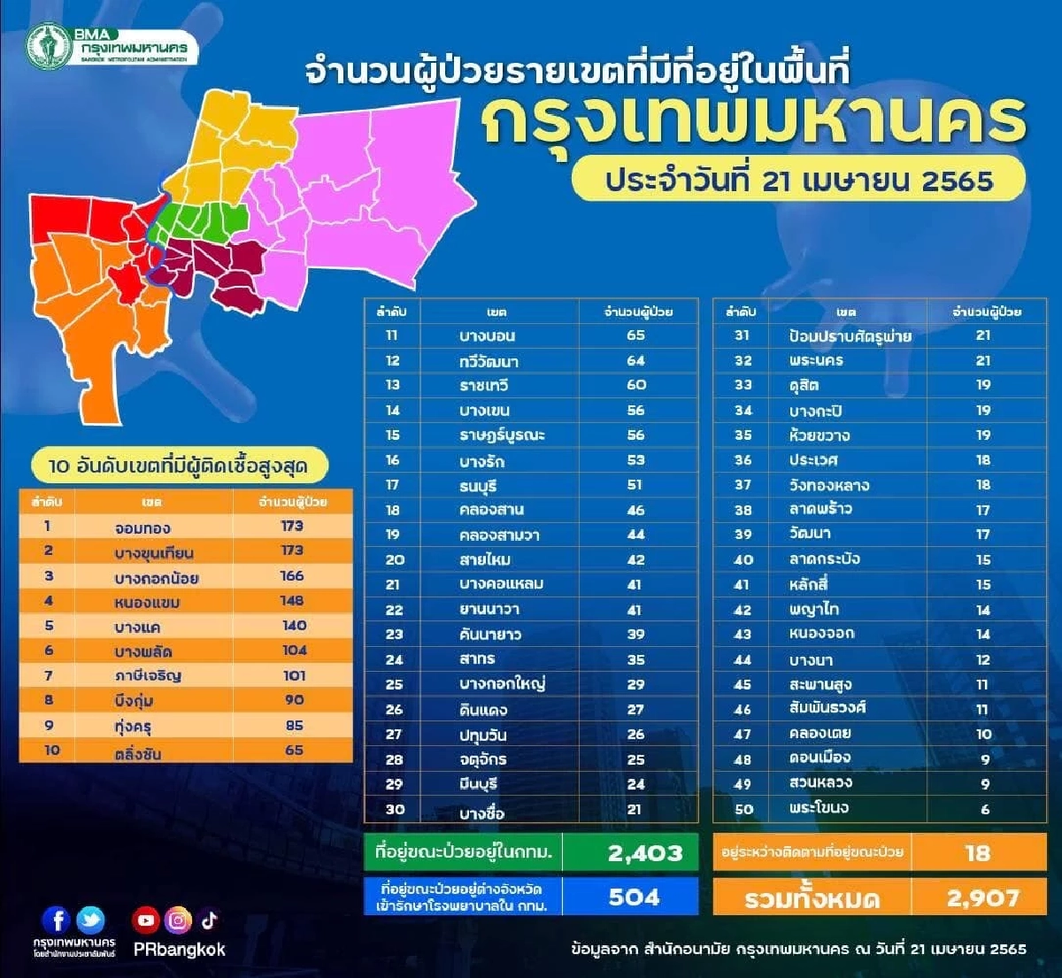 "10 เขตติดเชื้อสูงสุด" กทม. ติดสะสมทะลุ 260,000 จอมทองอ่วมหนักสุด