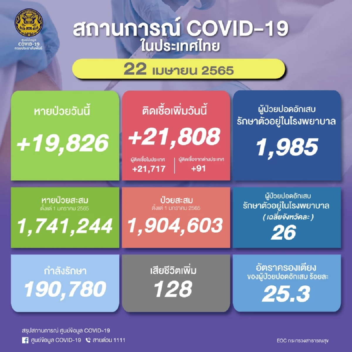 "ยอดผู้ติดเชื้อโควิด" เสียชีวิต 128 ราย รายใหม่ 21,808 ราย ป่วยหนัก 1,985 ราย