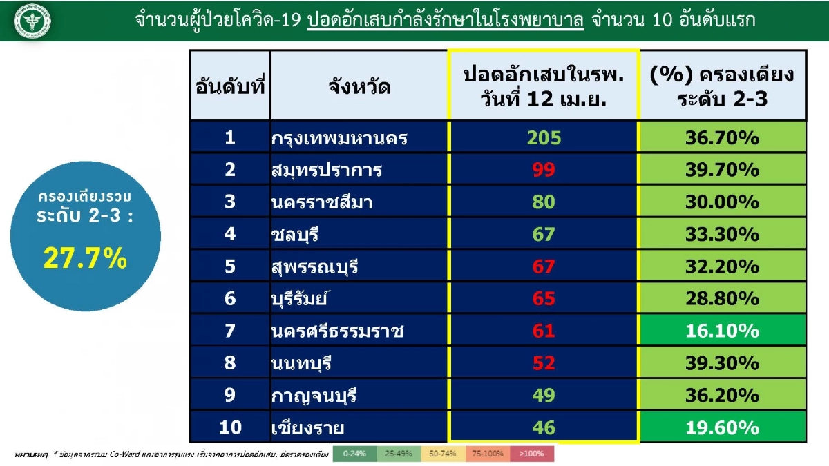 "10 จังหวัดติดเชื้อสูงสุด" ขอนแก่นติดเชื้อพุ่งหนัก นนทบุรียังครองอันดับ 2