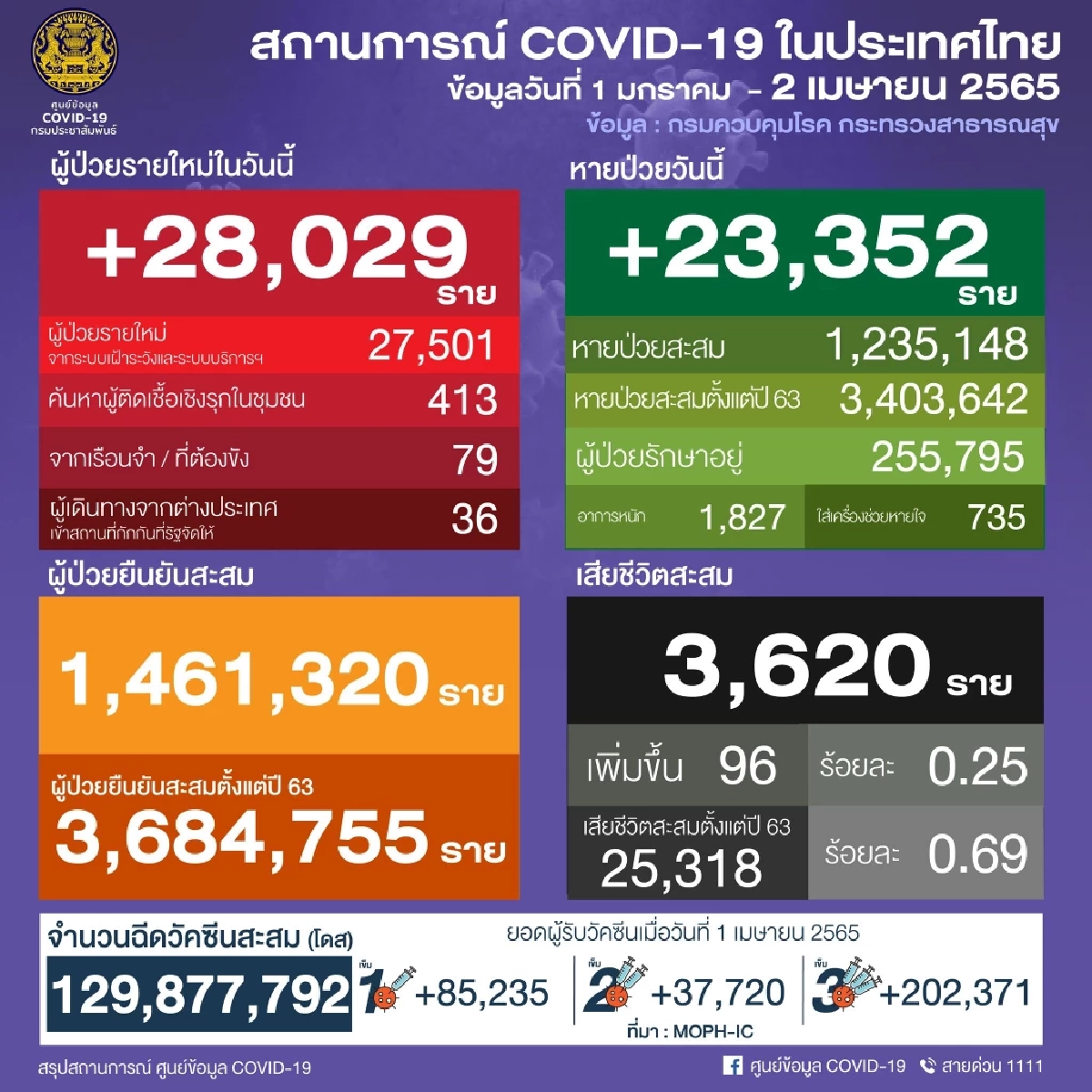 "โควิดวันนี้" 10 จว.ติดเชื้อสูงสุด กทม. ติดสะสมทะลุ 200,000 ราย ชลบุรีอันดับ 2