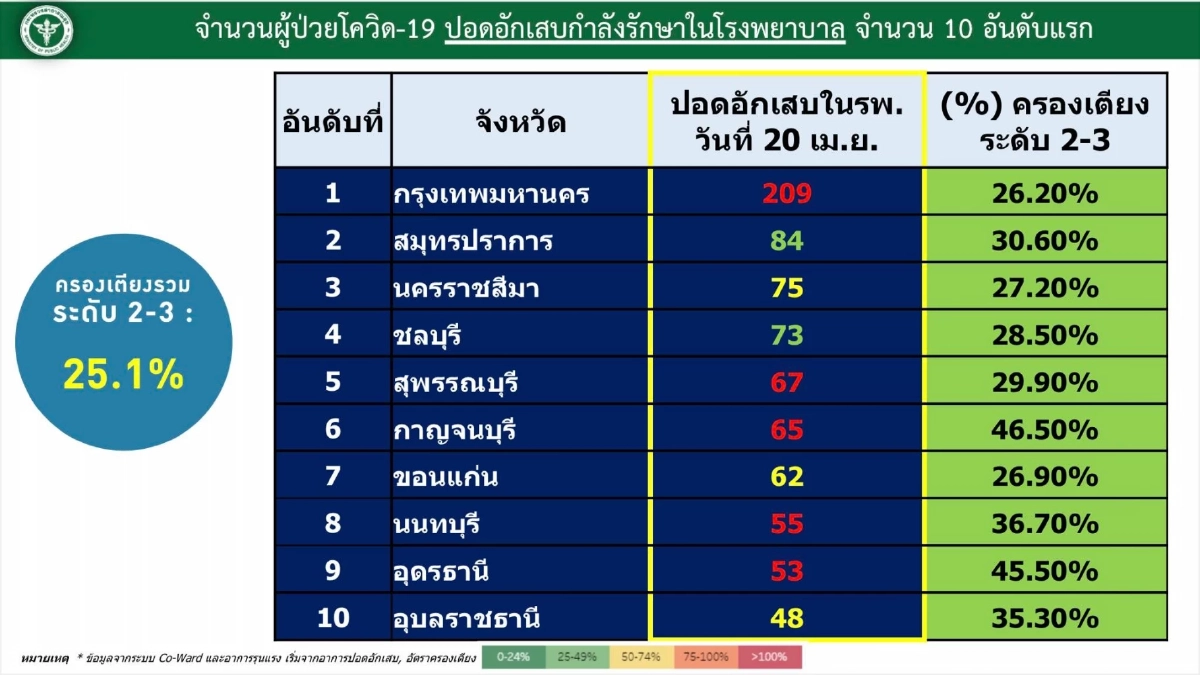 "10 จังหวัดติดเชื้อสูงสุด" ภาคอีสานอ่วมหนัก ขอนแก่นแซงขึ้นอันดับ 2