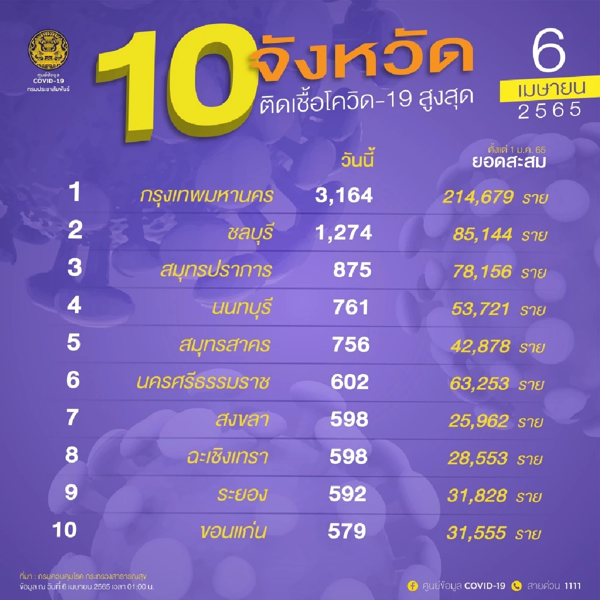 "10 จังหวัดติดเชื้อสูงสุด" 3 จว.ยังติดเชื้อสูง น่าห่วงป่วยหนักเพิ่ม 1,727 คน