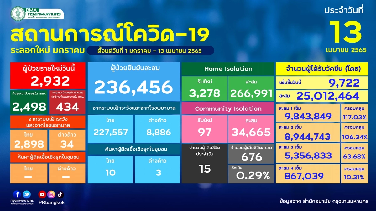 "10 เขตติดเชื้อสูงสุด" ราชเทวีเชื้อพุ่งทะลุ 500 ราย ยอดเสียชีวิตสะสม 676 ราย