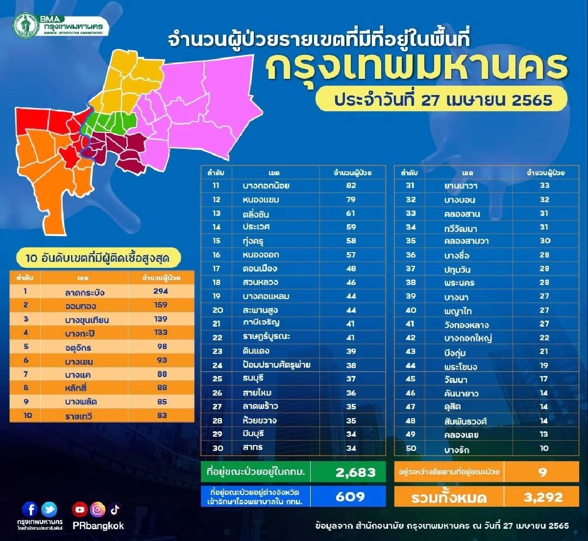 "10 เขตติดเชื้อสูงสุด" กทม.ติดสะสมทะลุ 280,000 ราย เชื้อกระจายหนัก 4 เขต