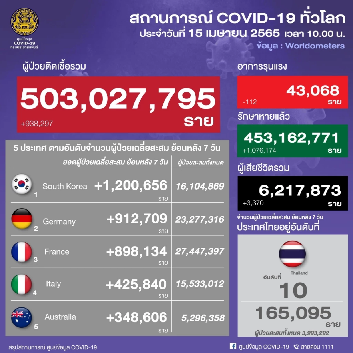 "10 จังหวัดติดเชื้อสูงสุด" กรุงเทพฯ ยังรั้งที่ 1 พบกลุ่มเสี่ยงเสียชีวิตสูง