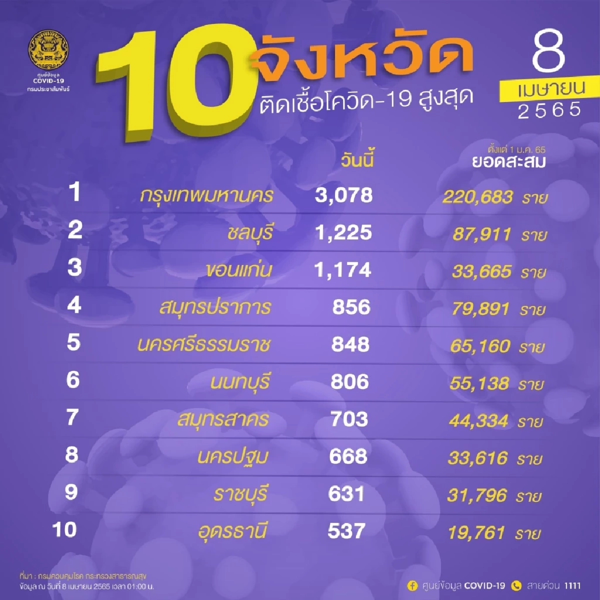 "10 จังหวัดติดเชื้อสูงสุด" กทม. 3,078 ขอนแก่นเชื้อพุ่งทะลุพัน ขึ้นอันดับ 3
