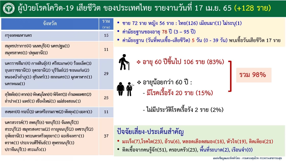 "10 จังหวัดติดเชื้อสูงสุด"  3 จว.เชื้อพุ่ง สูงอายุตาย 83% ของผู้เสียชีวิต