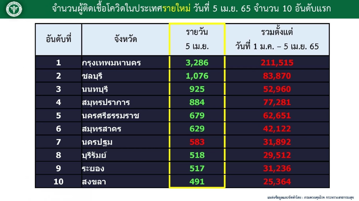 "โควิดวันนี้" 10 จว. ติดเชื้อสูงสุด กทม. ติดเชื้อยังทะลุ 3,000 ปอดอักเสบไม่ลด