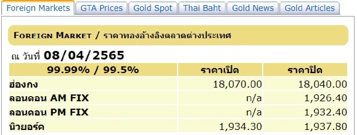 "ราคาทองวันนี้" เปิดตลาดวันหยุด ปรับขึ้น จับตาตลอดวัน ขึ้น-ลง รับสงกรานต์