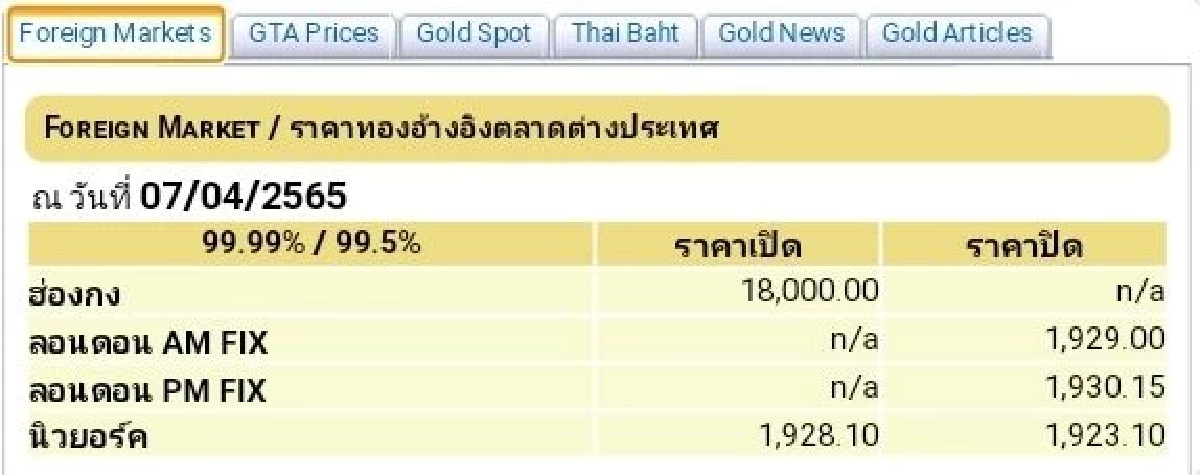 "ราคาทองวันนี้" 7 เมษายน ปรับขึ้น-ลงเท่าไร จับตาดูตลอดทั้งวัน
