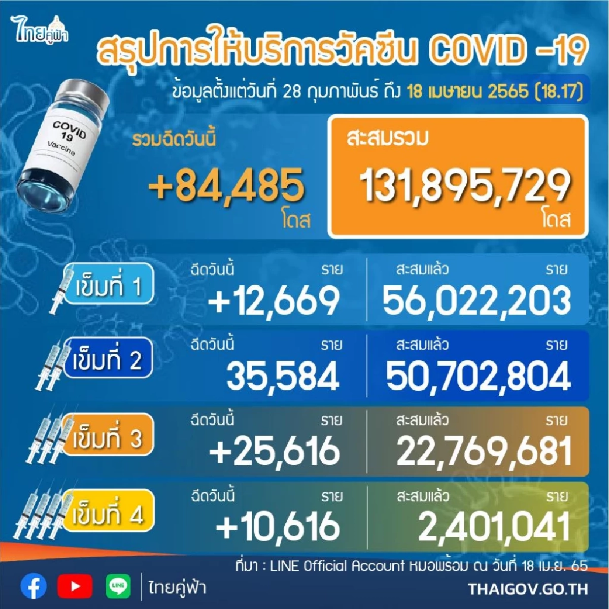 "ยอดผู้ติดเชื้อโควิด" เสียชีวิต 129  ราย รายใหม่ 16,891 ราย ไม่นับรวม ATK