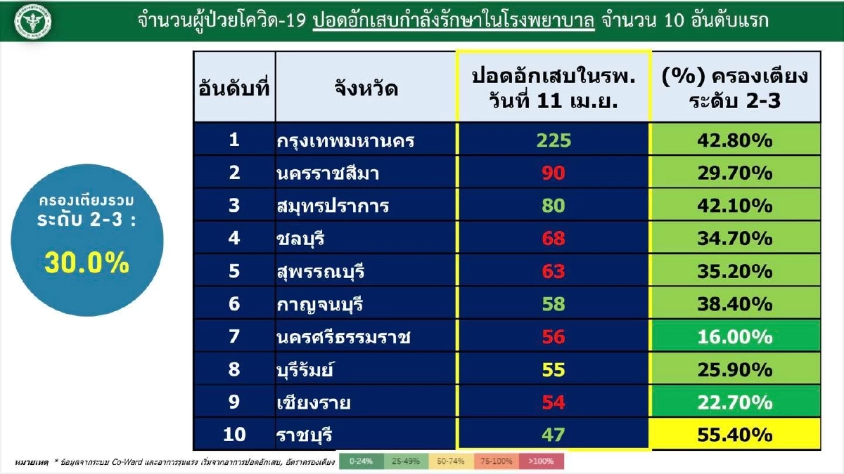 "10 จังหวัดติดเชื้อสูงสุด" กทม. พุ่งทะลุ 3,000 จับตา นนทบุรี นครปฐมอ่วมเชื้อ