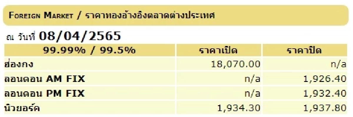 "ราคาทองวันนี้" 8 เมษายน ทองราคาขึ้น ก่อนส่งท้ายสัปดาห์