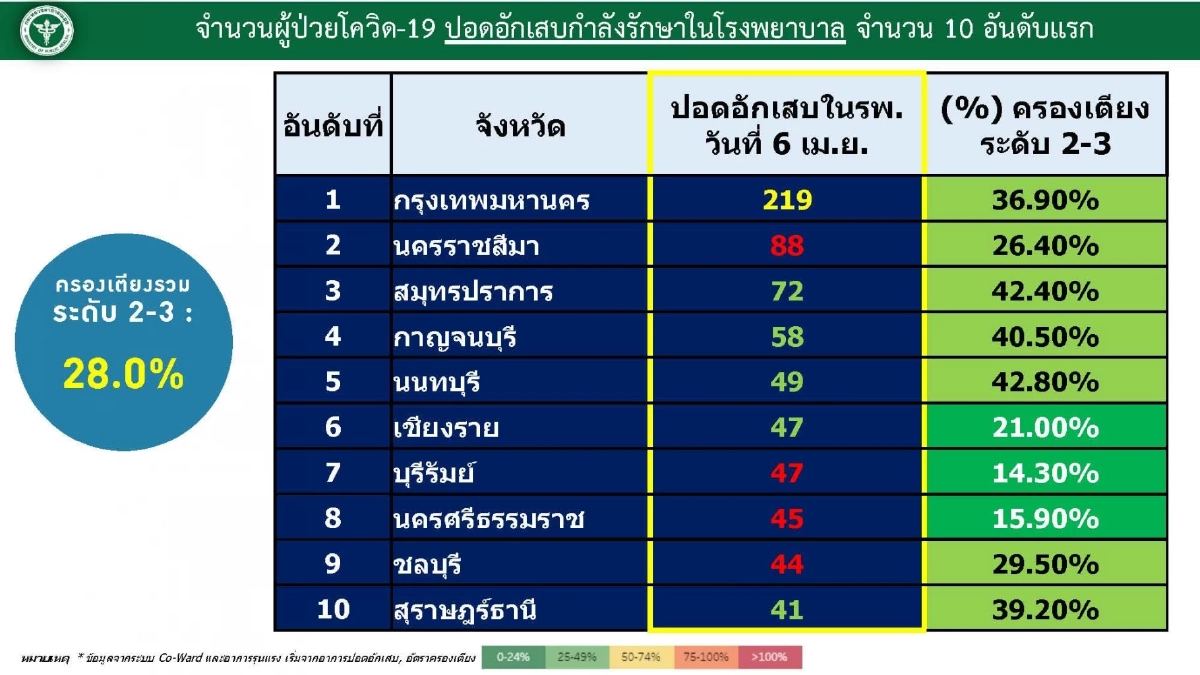 "10 จังหวัดติดเชื้อสูงสุด" กทม. ปอดอักเสบยังสูง จับตา ขอนแก่น ราชบุรี