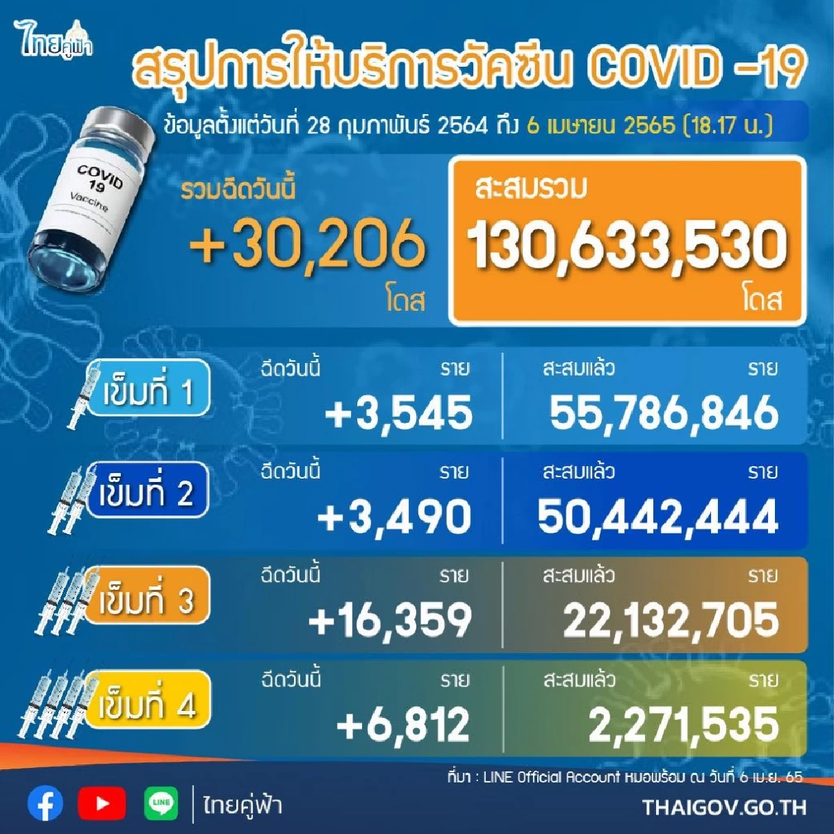 "โควิดวันนี้" เสียชีวิตเพิ่ม  91 ราย ติดเชื้อรายใหม่พบ 26,081 ราย ไม่นับรวม ATK