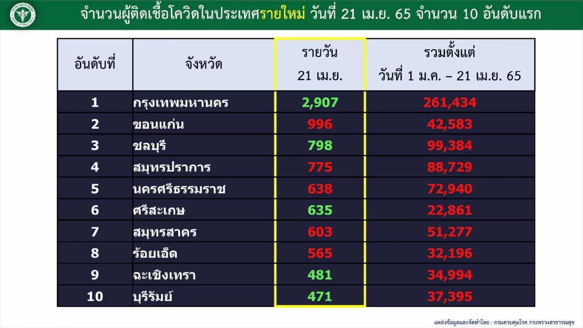 "10 จังหวัดติดเชื้อสูงสุด" ภาคอีสานอ่วมหนัก ขอนแก่นแซงขึ้นอันดับ 2