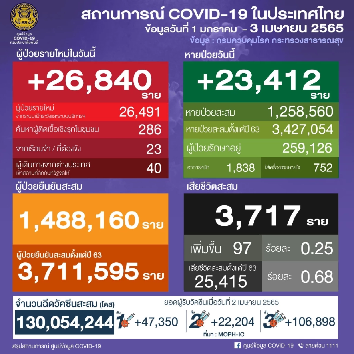 "10 จังหวัดติดเชื้อสูงสุด" 2 จว.ติดเชื้อรายใหม่พุ่ง กรุงเทพฯ  3,000 กว่าราย