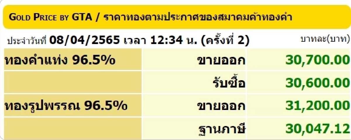 "ราคาทองวันนี้" เปิดตลาดวันหยุด ปรับขึ้น จับตาตลอดวัน ขึ้น-ลง รับสงกรานต์