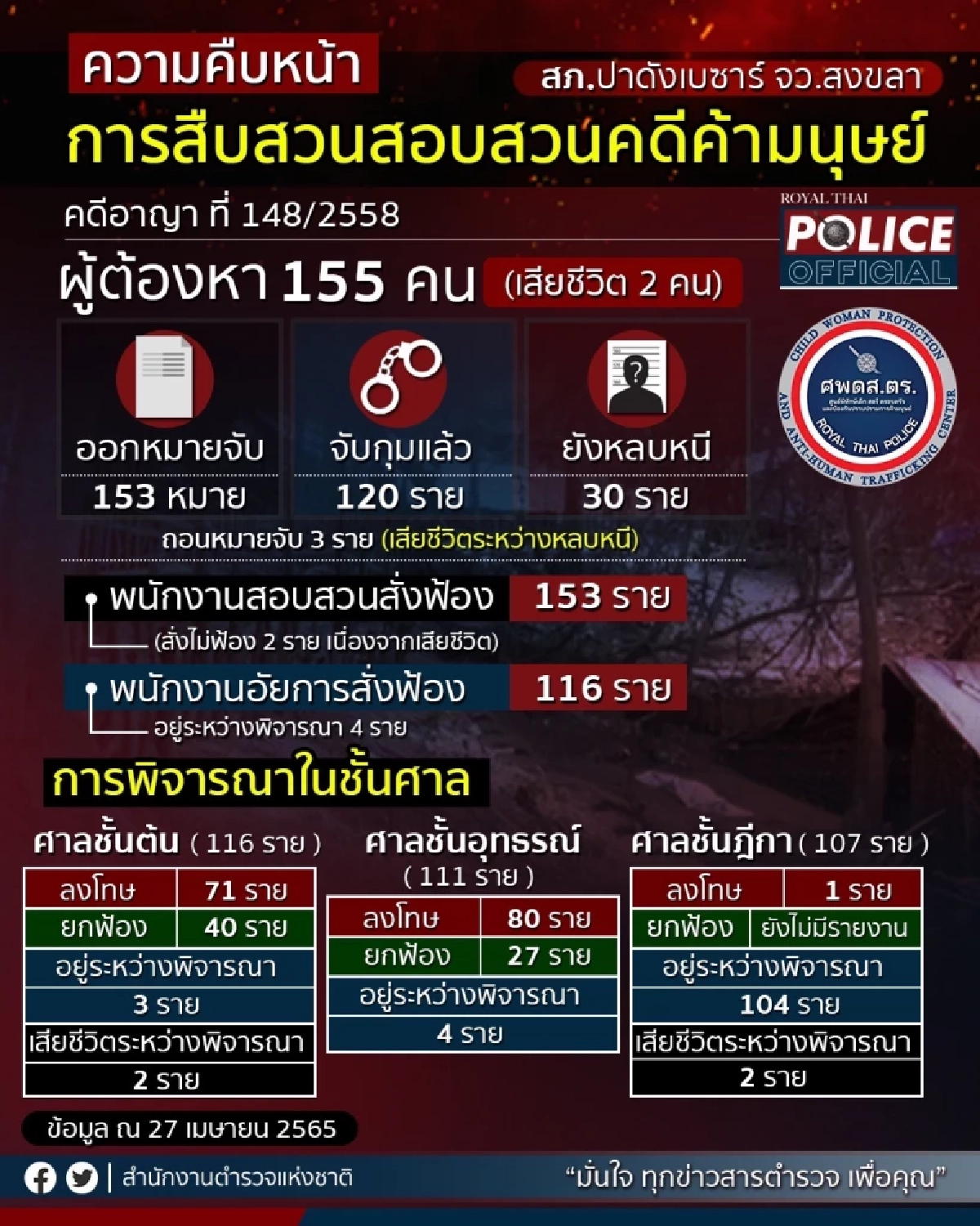 รอย อิงคไพโรจน์  แจงปม สื่อนอก ตีข่าว ปวีณ ถูกกดดัน แทรกแซง ปราบ "ค้ามนุษย์"