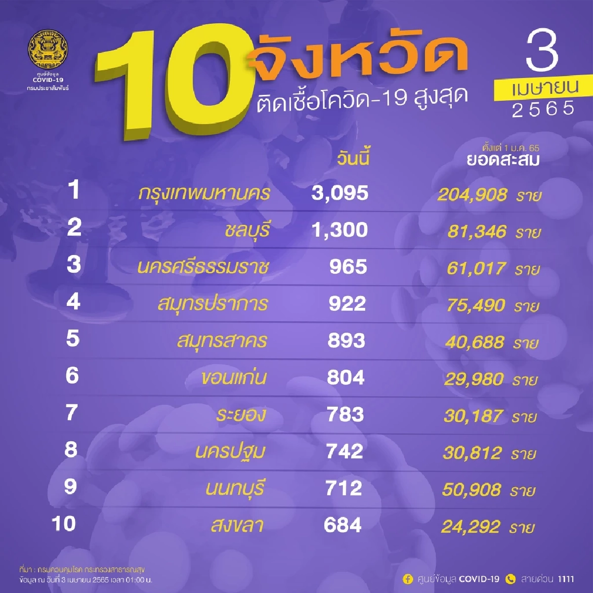 "10 จังหวัดติดเชื้อสูงสุด" 2 จว.ติดเชื้อรายใหม่พุ่ง กรุงเทพฯ  3,000 กว่าราย