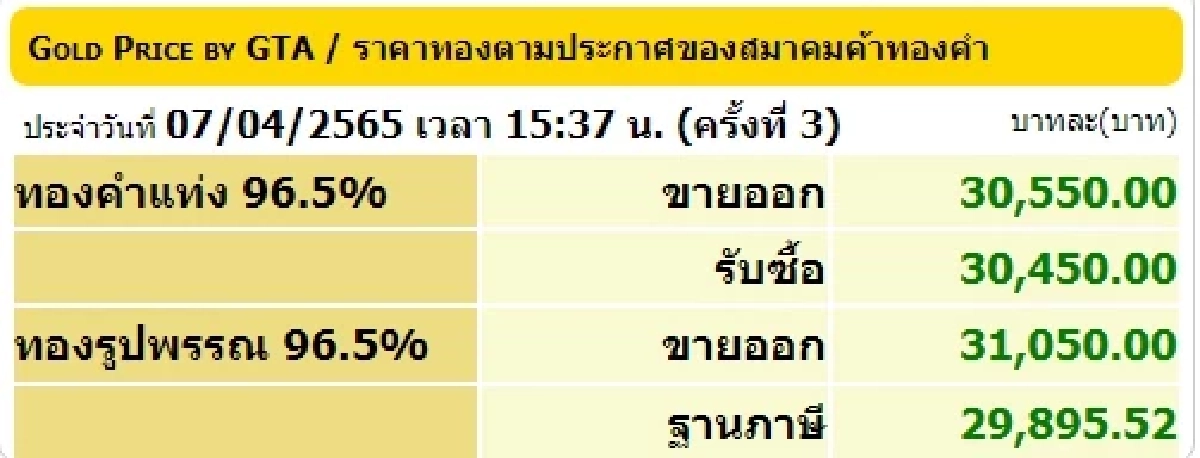 "ราคาทองวันนี้" 8 เมษายน ทองราคาขึ้น ก่อนส่งท้ายสัปดาห์