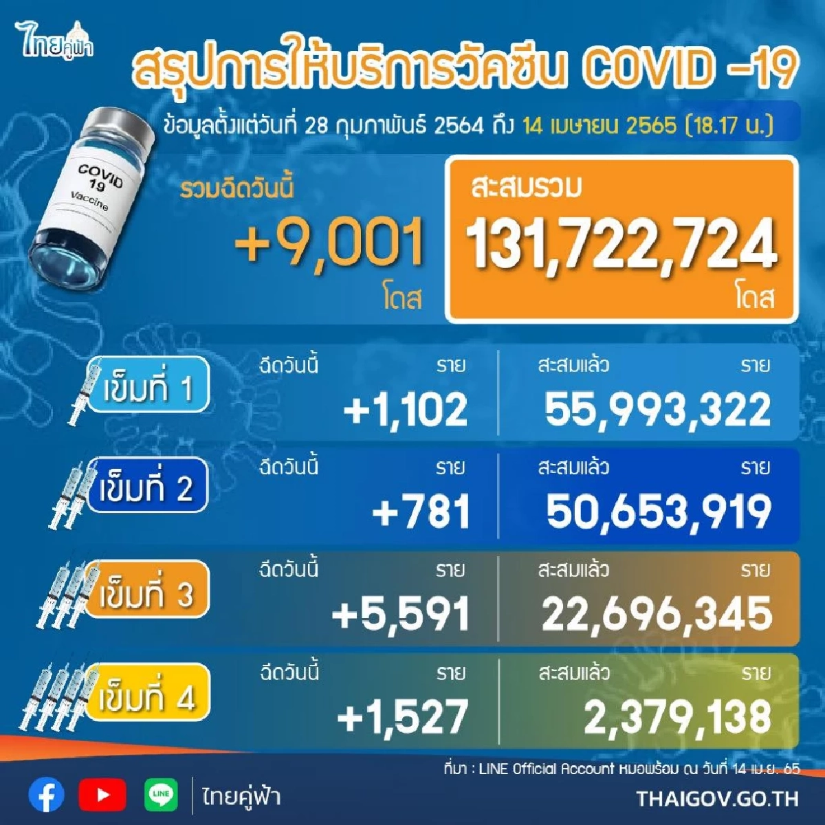 "ยอดผู้ติดเชื้อโควิดวันนี้" ตายพุ่ง 119  ราย รายใหม่ 20,289 ราย ป่วยหนัก 2,024
