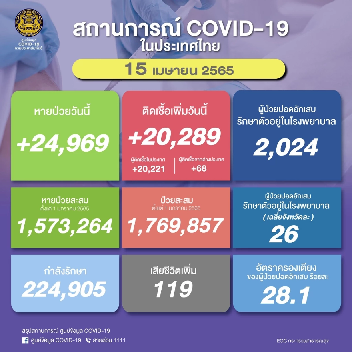 "ยอดผู้ติดเชื้อโควิดวันนี้" ตายพุ่ง 119  ราย รายใหม่ 20,289 ราย ป่วยหนัก 2,024