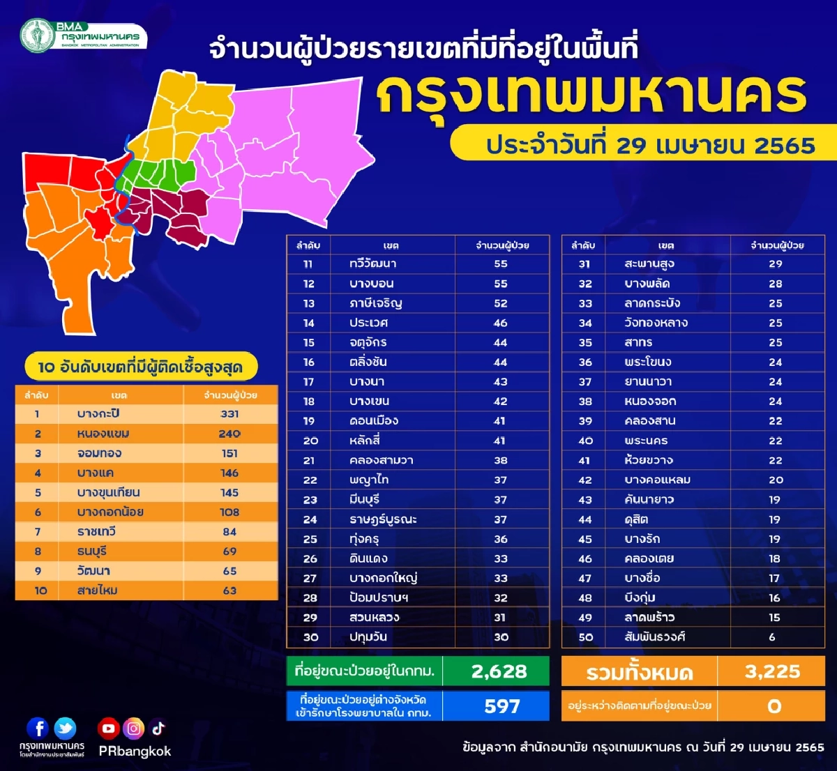 "10 เขตติดเชื้อสูงสุด" กทม. วันนี้ ดับอีก 14 ราย บางกะปิอ่วมหนักอันดับ 1