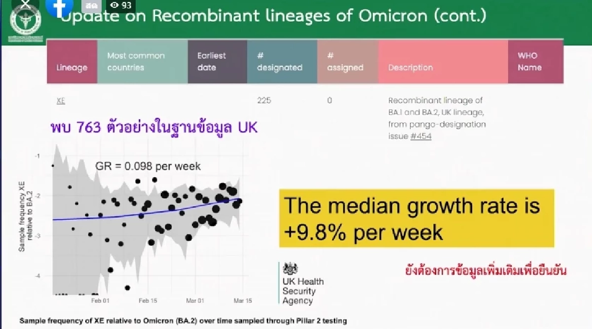 ด่วน พบผู้ติดเชื้อคาดเป็นพันธุ์ผสม "XJ" 1 ราย อังกฤษพบ XE ระบาดเพิ่ม