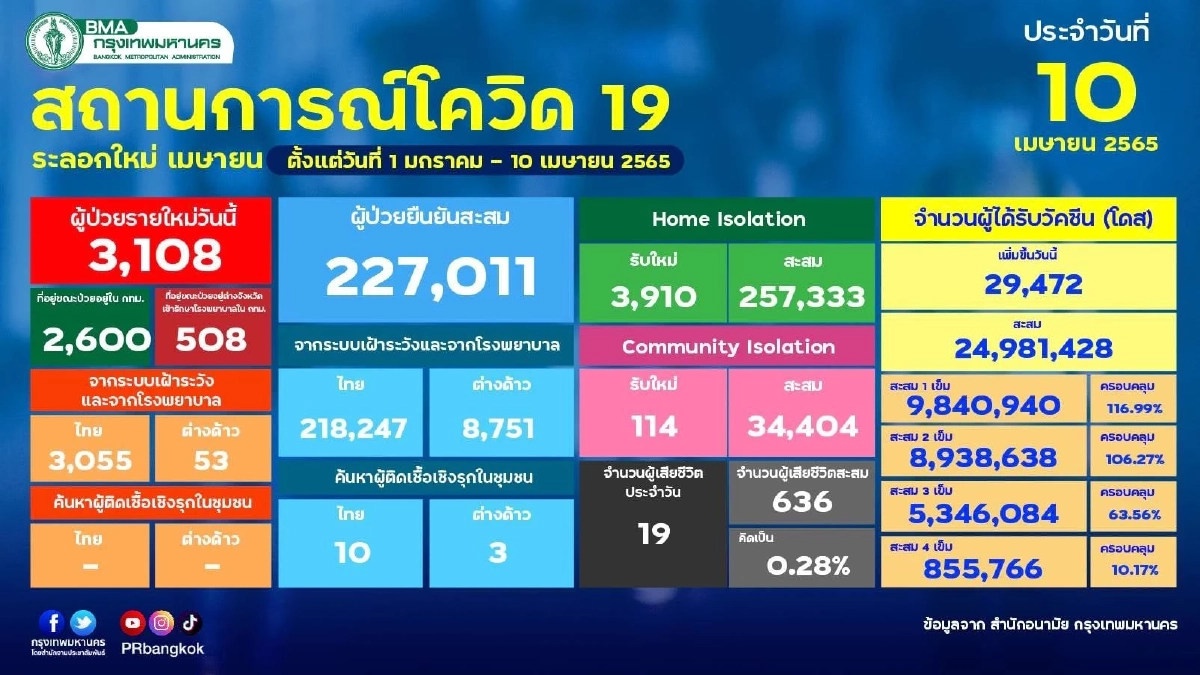 "10 เขตติดเชื้อสูงสุด" กทม.ยังอ่วมติดเชื้อรายใหม่ครบทุกเขต ตายสะสม 636 ราย