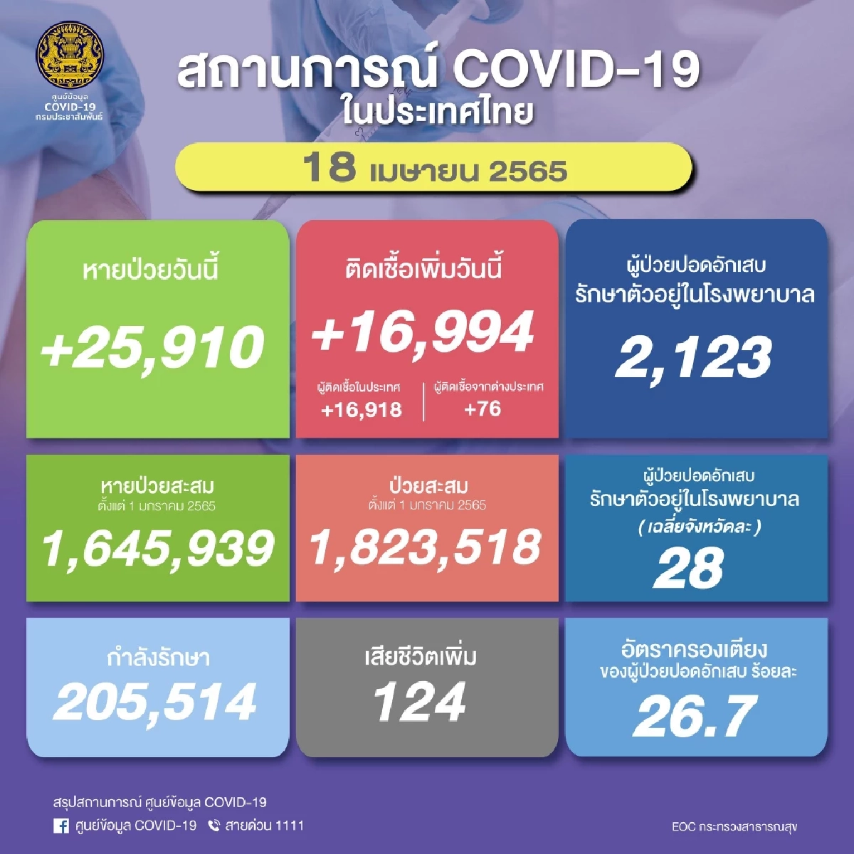 "ยอดผู้ติดเชื้อโควิด" เสียชีวิต 124  ราย รายใหม่ 16,994 ราย สะสม 1.8 ล้านคน