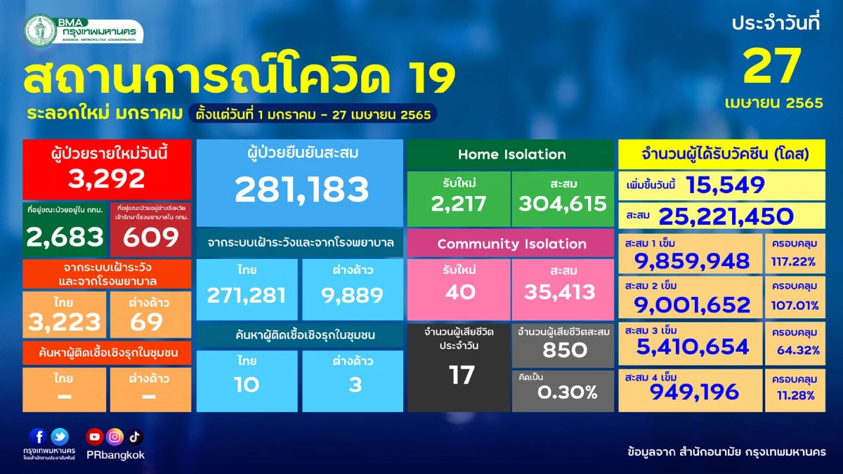 "10 เขตติดเชื้อสูงสุด" กทม.ติดสะสมทะลุ 280,000 ราย เชื้อกระจายหนัก 4 เขต