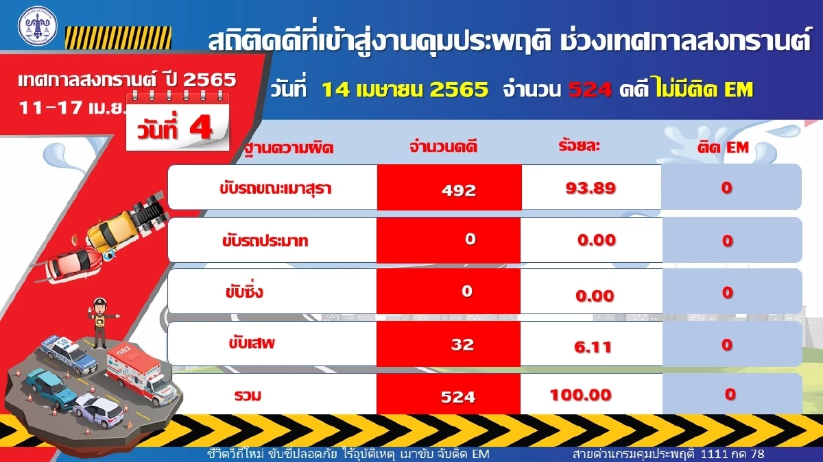 "เทศกาลสงกรานต์" 4 วัน เมาแล้วขับ 2,826 ราย ติดกำไล EM รวม 9 ราย