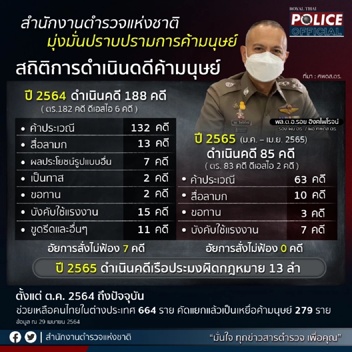 รอย อิงคไพโรจน์  แจงปม สื่อนอก ตีข่าว ปวีณ ถูกกดดัน แทรกแซง ปราบ "ค้ามนุษย์"