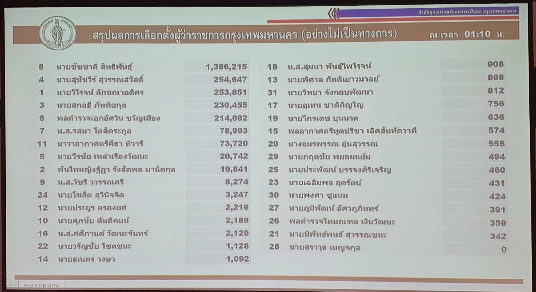 สรุปผลการนับคะแนน อย่างไม่เป็นทางการ เวลา 01.10 น.