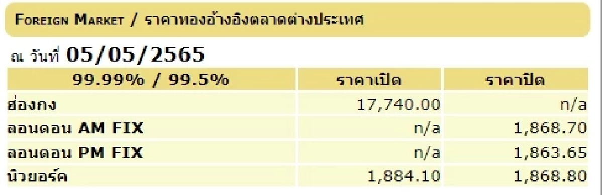 "ราคาทองวันนี้" เปิดตลาดราคาขึ้น จากราคาปิดตลาดวานนี้ 250 บาท