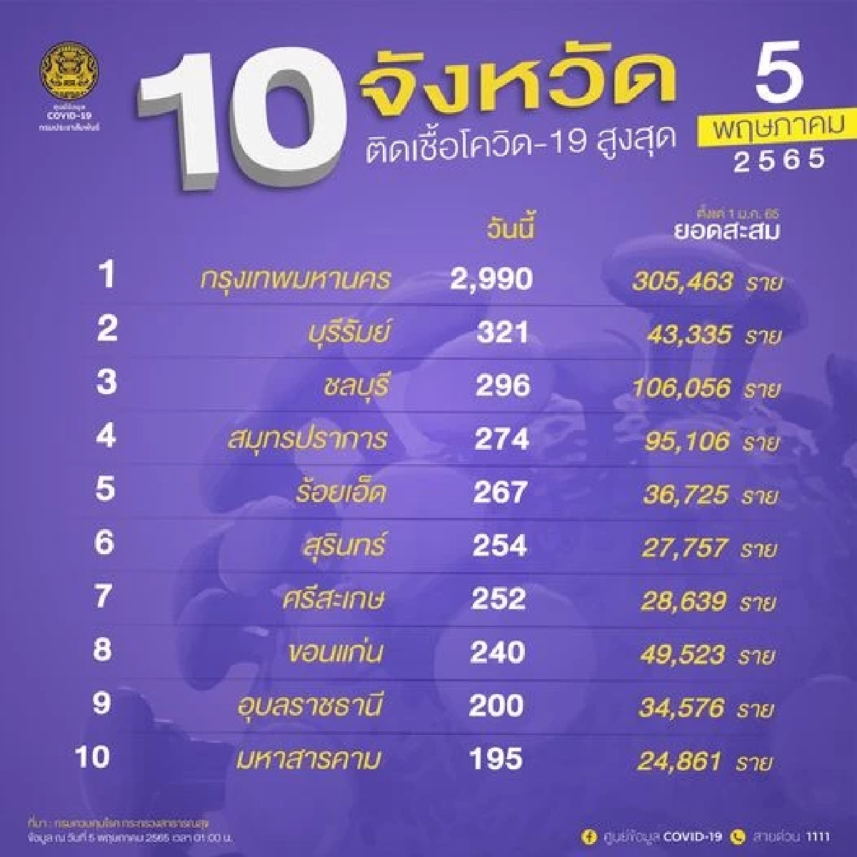 "10 จังหวัดติดเชื้อสูงสุด" ภาคอีสานเชื้อกระจายอ่วม 7 จว. บุรีรัมย์หนักสุด