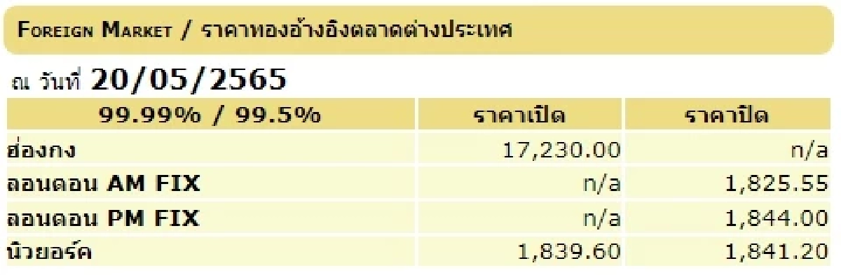 สมาคมค้าทองคำ ประกาศ ราคาทอง 1 บาท วันนี้ ประจำวันที่ 20 พฤษภาคม 2565 (ครั้งที่ 1) 