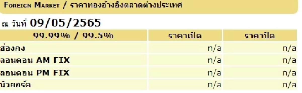 "ราคาทองวันนี้" เปิดตลาดราคาไม่เปลี่ยนแปลง จากราคาปิดตลาดสุดสัปดาห์